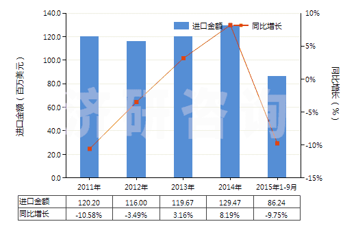 2011-2015年9月中國(guó)橡膠或塑料用復(fù)合增塑劑(HS38122000)進(jìn)口總額及增速統(tǒng)計(jì)